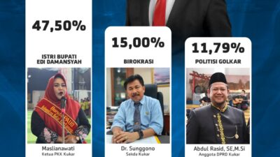 Elektabilitas Tinggi, Rendi Solihin Unggul dengan Berbagai Pasangan