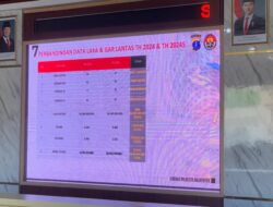 Kecelakaan Lalu Lintas di Balikpapan Naik 19,4 Persen, Polresta Tingkatkan Penindakan dan Edukasi Masyarakat