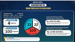 Kejari Balikpapan Selamatkan Puluhan Miliar Rupiah Lewat Penanganan Perdata dan Tata Usaha Negara 2025